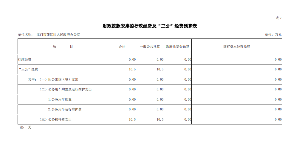 2019年蓬江區(qū)財政撥款安排的行政經(jīng)費及“三公“經(jīng)費預算表.png