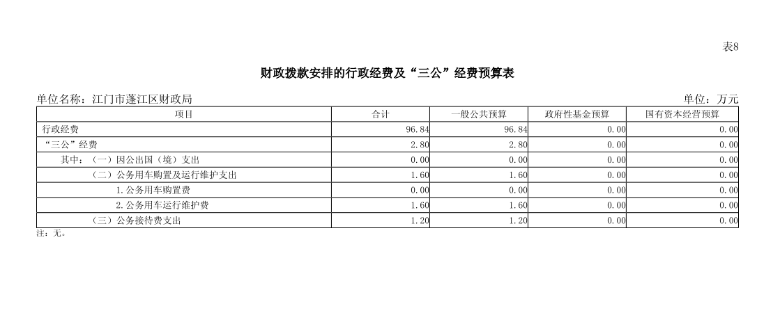 2024年江門市蓬江區財政局“三公”經費預算表.png