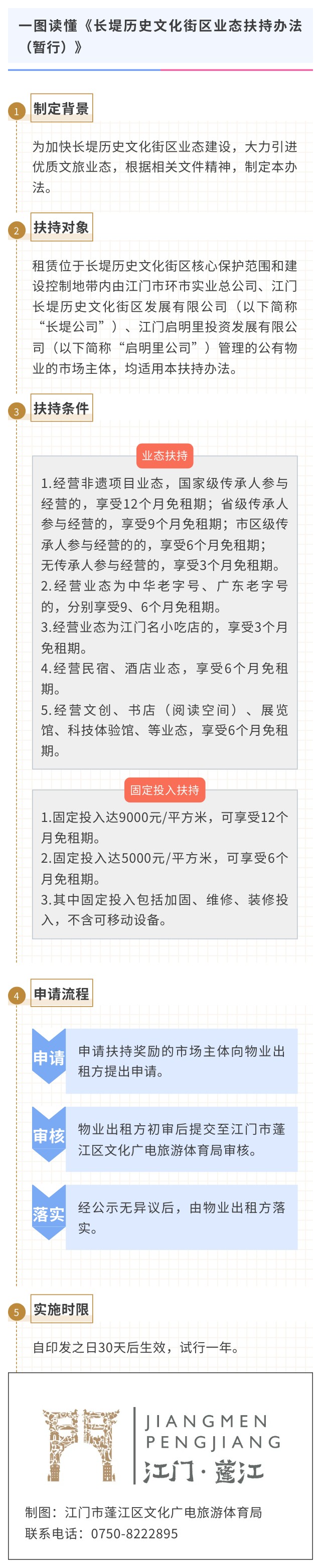 一圖讀懂《長堤歷史文化街區業態扶持辦法（暫行）》.jpg